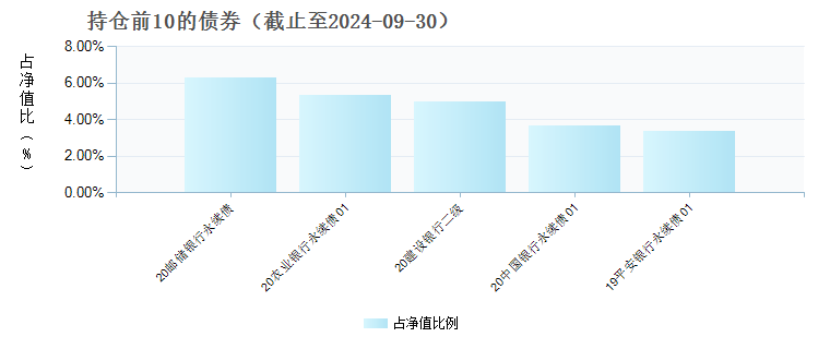 富国安恒60天持有期债券发起式E(020349)债券持仓