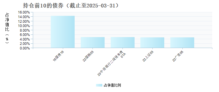 东方红慧鑫甄选6个月持有混合A(020358)债券持仓