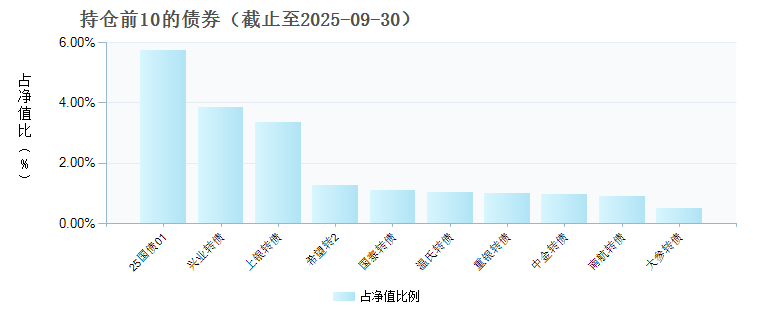 中海蓝筹混合C(020361)债券持仓