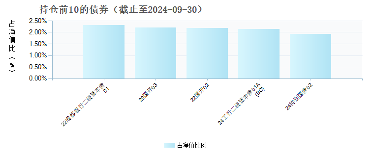 交银丰晟收益债券D(020363)债券持仓