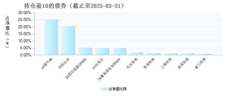 信澳恒瑞9个月持有期混合A(020385)债券持仓