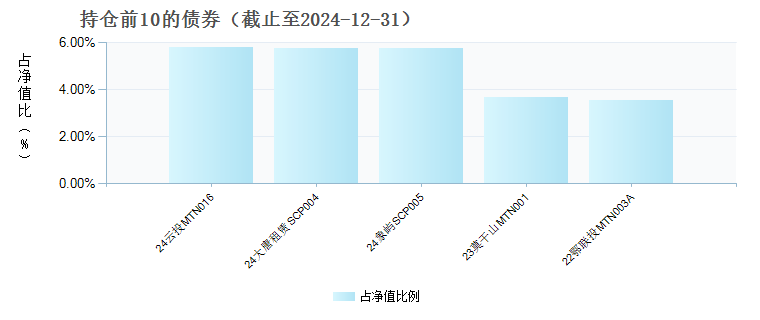 兴业稳福120天持有期债券A(020387)债券持仓