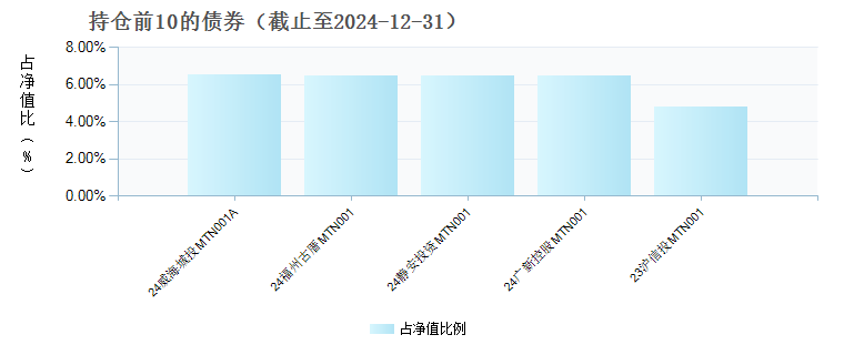 光大保德信鼎利90天滚动持有债券C(020439)债券持仓