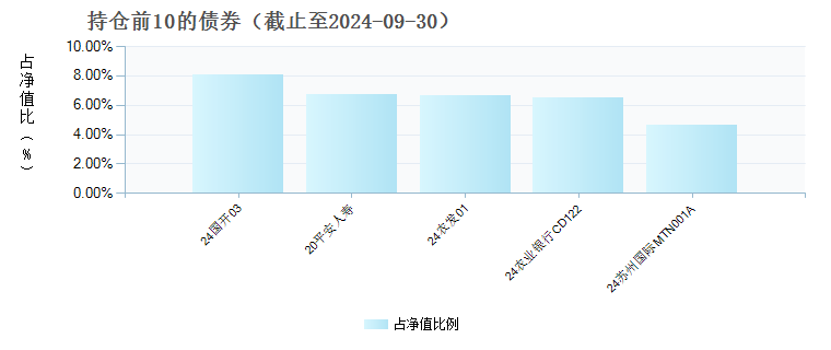 中加睿盈纯债债券(020446)债券持仓