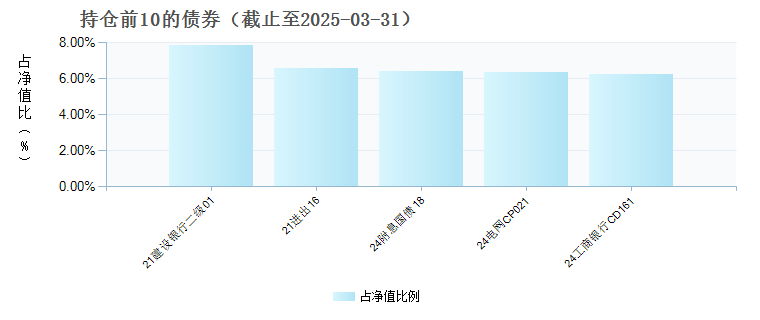 鹏华双季红180天持有期债券A(020447)债券持仓