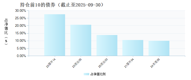 博时裕腾纯债债券C(020450)债券持仓