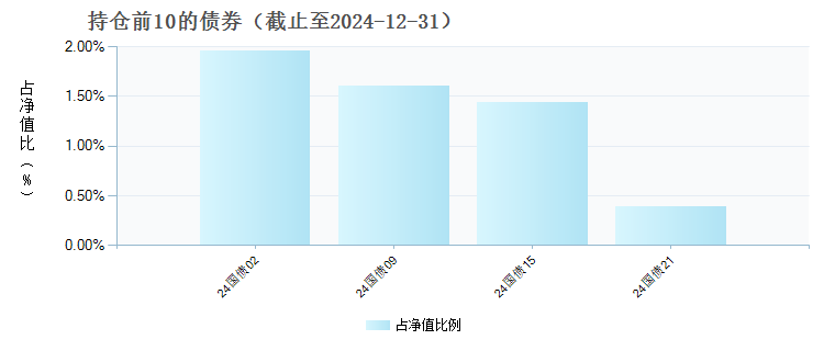 招商中证半导体产业ETF发起式联接C(020465)债券持仓