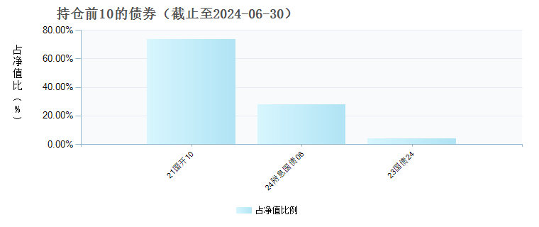 (020479)债券持仓