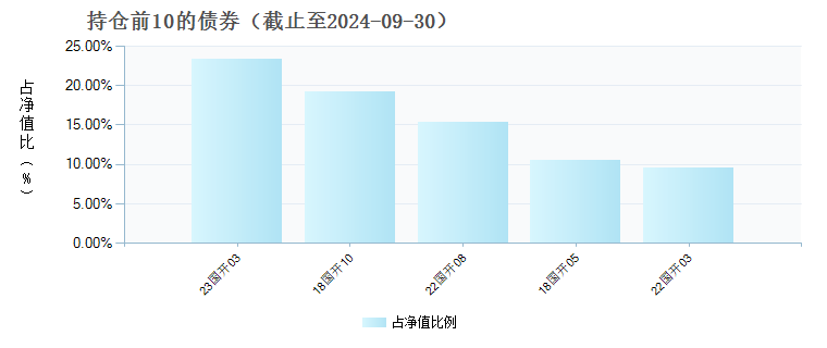 大成中债3-5年国开债指数D(020505)债券持仓