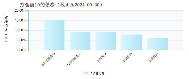 华商安恒债券C(020522)债券持仓