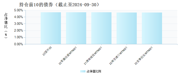 长江安盈中短债六个月定开C(020526)债券持仓