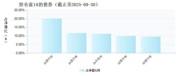 国寿安保利率债三个月定期开放债券(020528)债券持仓