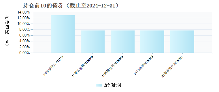 银华安泰债券C(020540)债券持仓