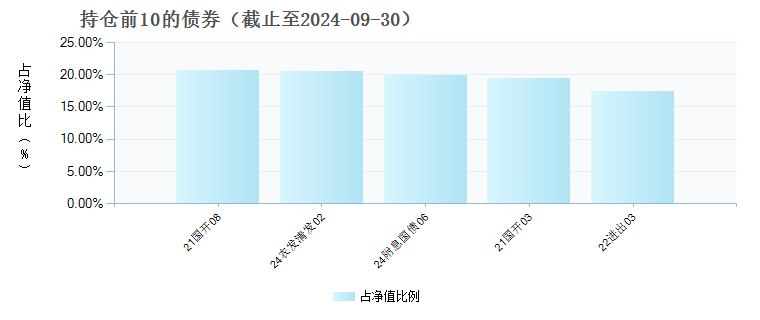 浙商汇金中债0-3年政策性金融债C(020542)债券持仓