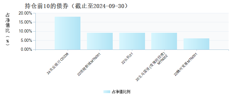 鹏扬季季鑫90天滚动持有债券E(020547)债券持仓