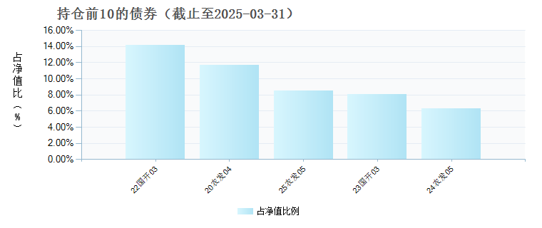华夏鼎昭利率债债券A(020565)债券持仓