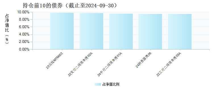 建信宁远90天持有期债券C(020570)债券持仓