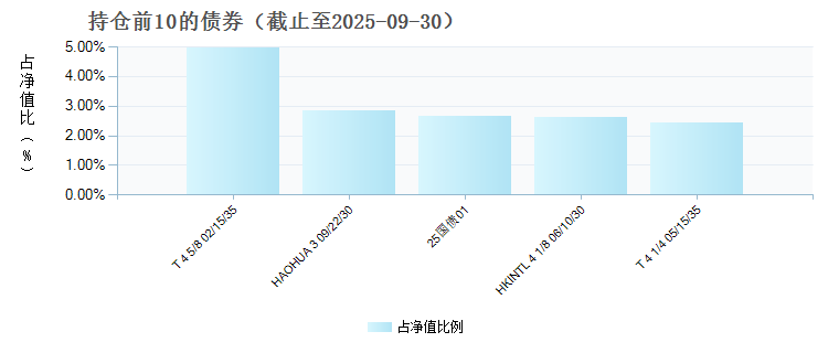 融通中国概念债券(QDII)C(020571)债券持仓
