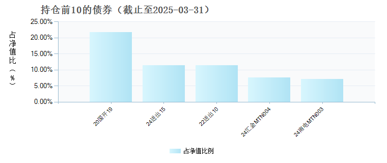 国富恒兴债券A(020577)债券持仓