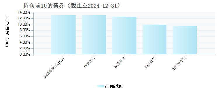 融通通宸债券C(020590)债券持仓