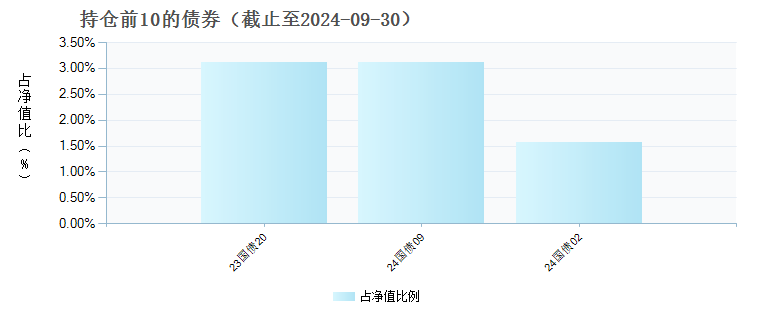 国寿安保景气优选混合发起式C(020601)债券持仓