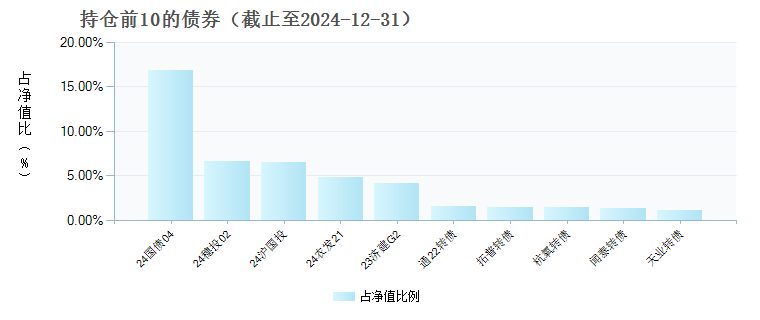 汇添富稳健收益混合B(020623)债券持仓