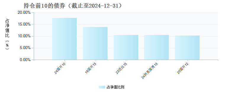 博时安怡6个月定开债C(020641)债券持仓