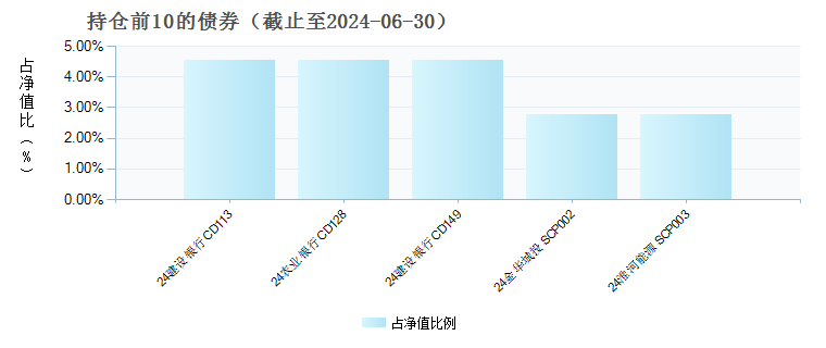 富国安慧短债债券D(020652)债券持仓