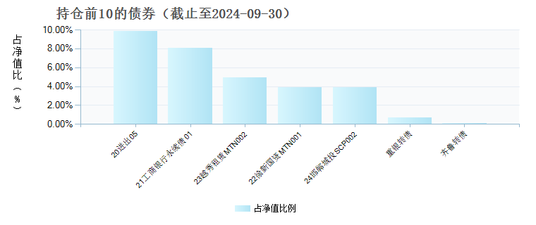 大成元辰招利债券C(020677)债券持仓