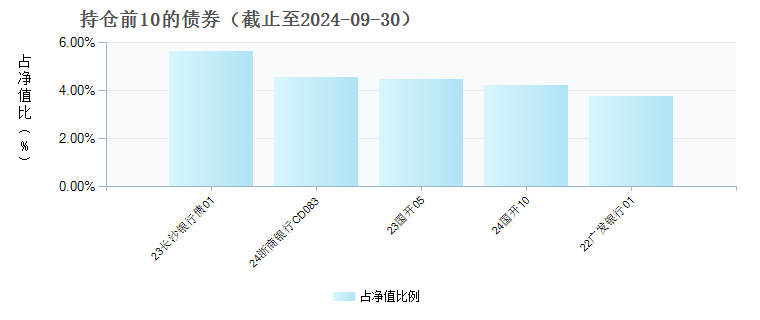 博时富鸿金融债3个月定开债C(020680)债券持仓