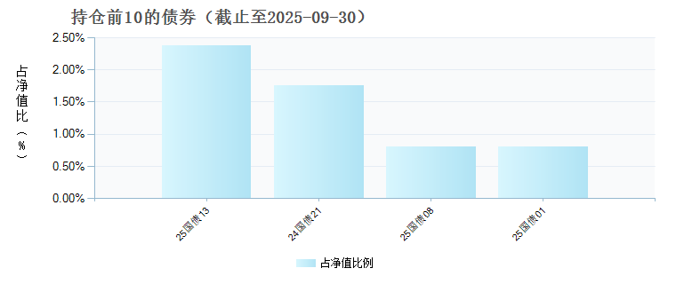 南方上证科创板新材料ETF发起联接A(020685)债券持仓