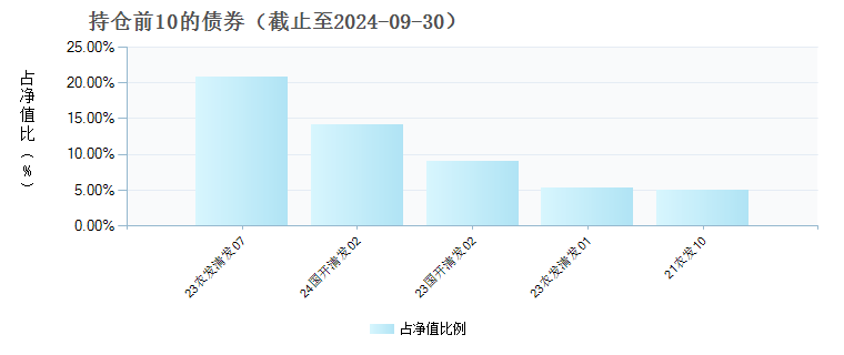 广发中债农发债总指数D(020700)债券持仓