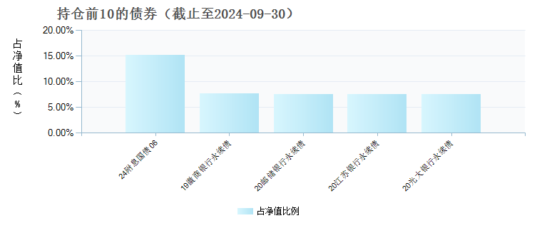 蜂巢稳鑫90天持有期债券C(020703)债券持仓