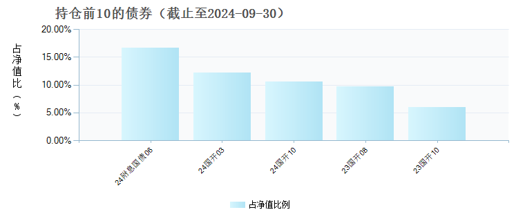 同泰恒利纯债D(020710)债券持仓