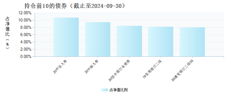 景顺长城60天持有期债券A(020716)债券持仓