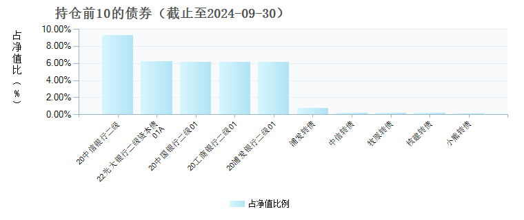 建信开元金享6个月持有期债券发起A(020724)债券持仓