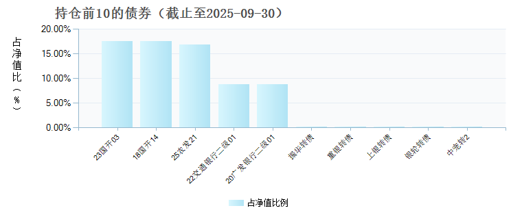 建信开元金享6个月持有期债券发起C(020725)债券持仓