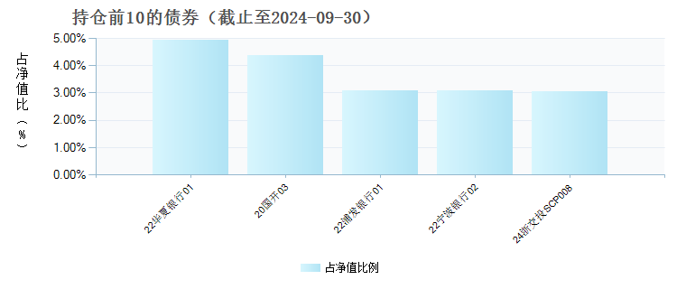 安信宝利债券(LOF)C(020738)债券持仓