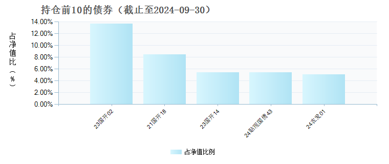 汇添富丰泰纯债C(020762)债券持仓