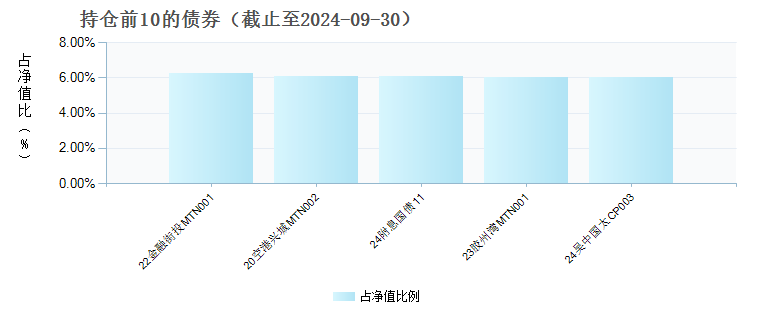 诺安稳固收益一年定期开放债券C(020797)债券持仓