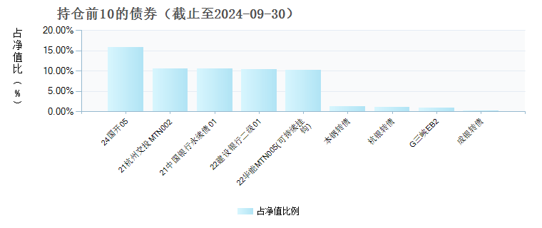 国投瑞银和嘉债券A(020805)债券持仓