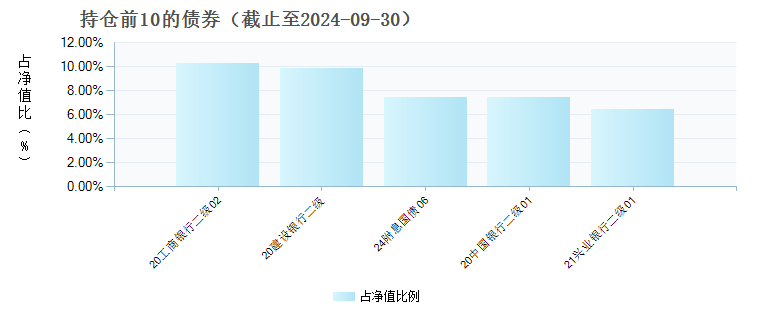 泰康悦享60天持有期债券C(020808)债券持仓