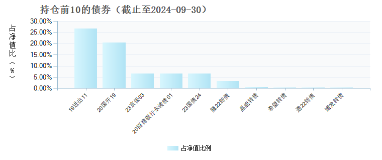 富国盛利增强债券发起式C(020812)债券持仓