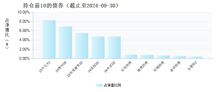 鹏扬永利90天持有债券A(020818)债券持仓