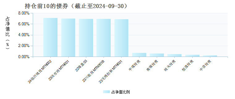 圆信永丰瑞盈债券C(020832)债券持仓