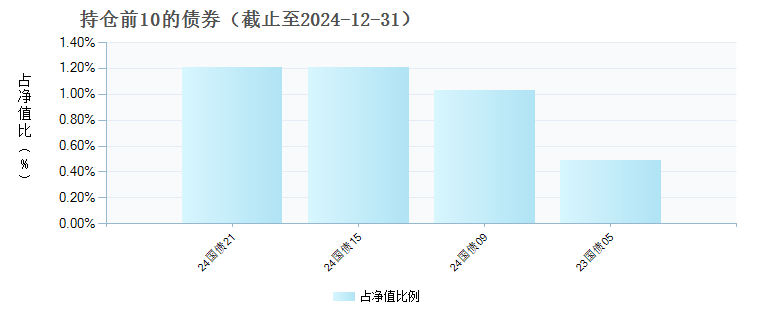 南方中证半导体产业指数发起A(020839)债券持仓