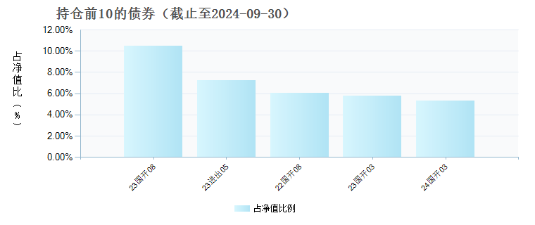 英大CFETS0-3年政金债指数A(020844)债券持仓