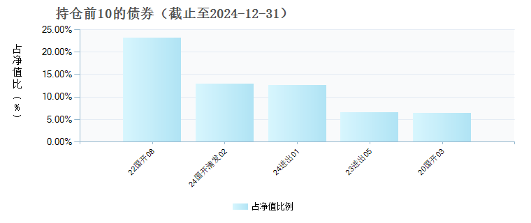 英大CFETS0-3年政金债指数C(020845)债券持仓