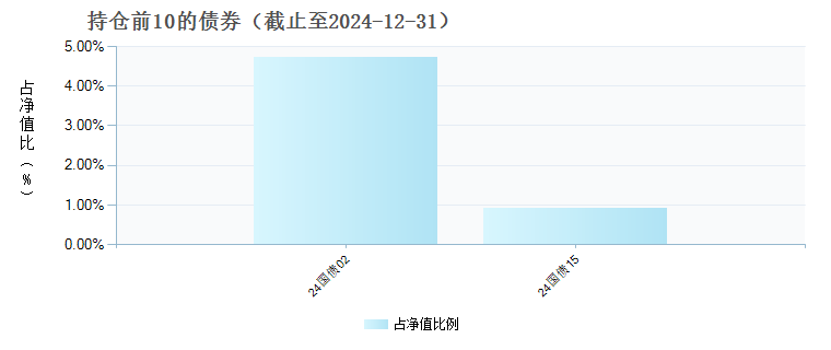 人保泰睿积极配置三个月持有混合发起式(FOF)A(020846)债券持仓