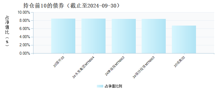 东方享悦90天滚动持有债券A(020850)债券持仓